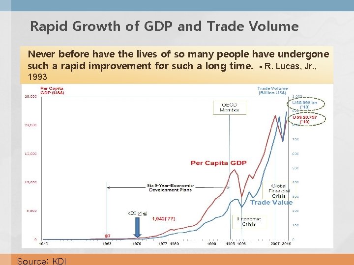 Rapid Growth of GDP and Trade Volume Never before have the lives of so