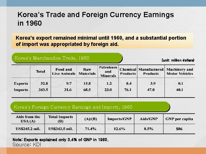Korea’s Trade and Foreign Currency Earnings in 1960 Korea’s export remained minimal until 1960,