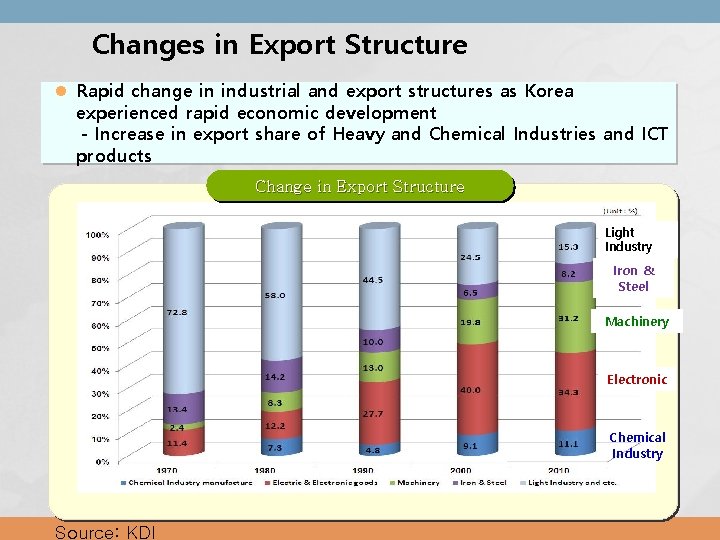 Changes in Export Structure l Rapid change in industrial and export structures as Korea