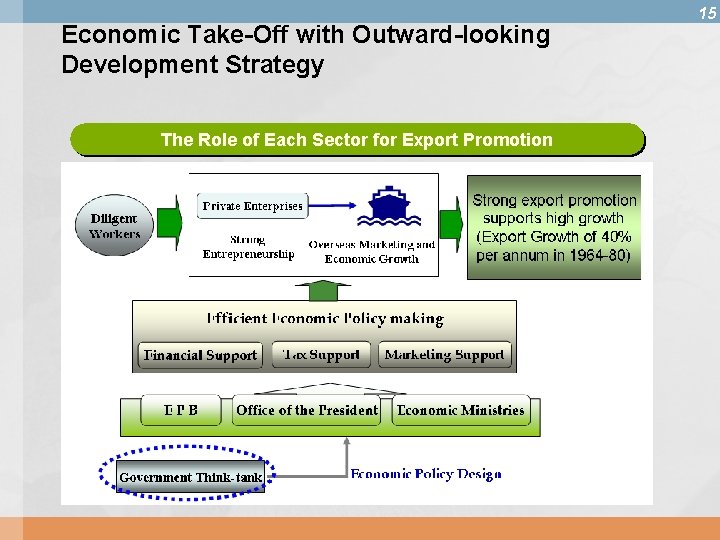 Economic Take-Off with Outward-looking Development Strategy The Role of Each Sector for Export Promotion
