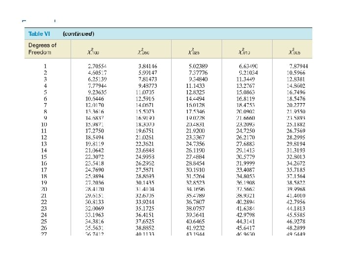 Examples: If HA: σ2 > # , n = 22, and α =. 05.