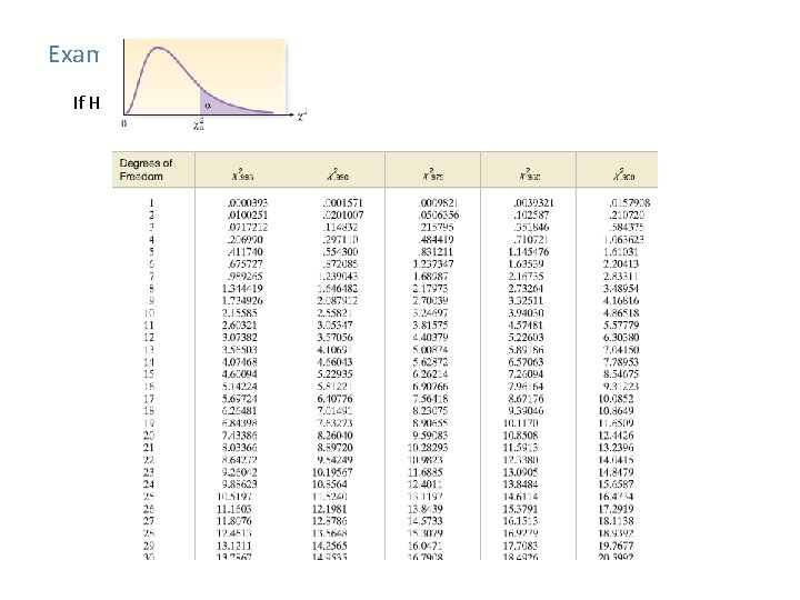 Examples: If HA: σ2 < # , n = 25, and α =. 05.