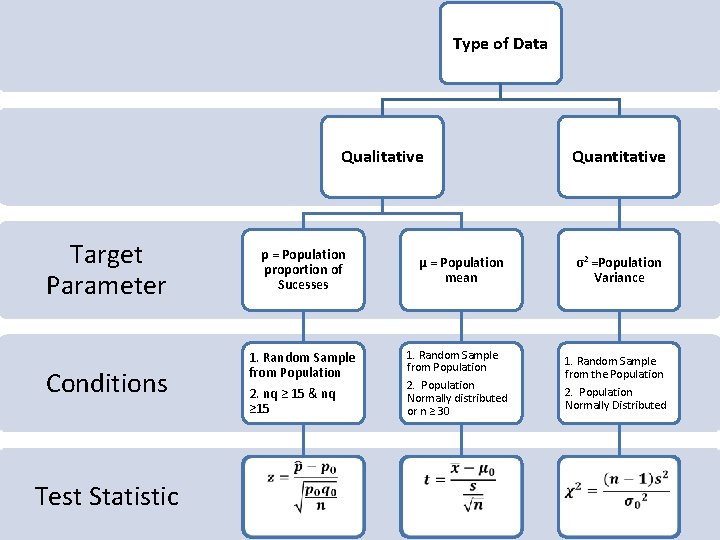  Type of Data Target Parameter Conditions Test Statistic Qualitative p = Population proportion