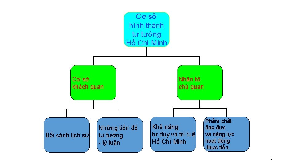 Cơ sở hình thành tư tưởng Hồ Chí Minh Cơ sở khách quan Bối