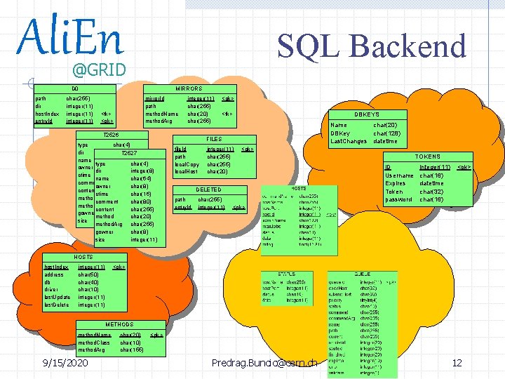 Ali. En SQL Backend @GRID D 0 path dir host. Index entry. Id char(255)