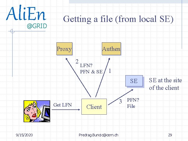Ali. En @GRID Getting a file (from local SE) Proxy Authen 2 LFN? PFN