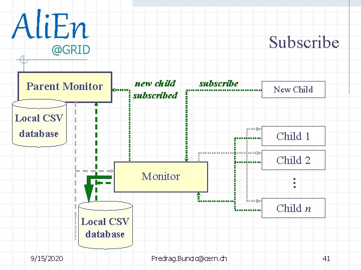 Ali. En Subscribe @GRID Parent Monitor new child subscribe Local CSV database New Child