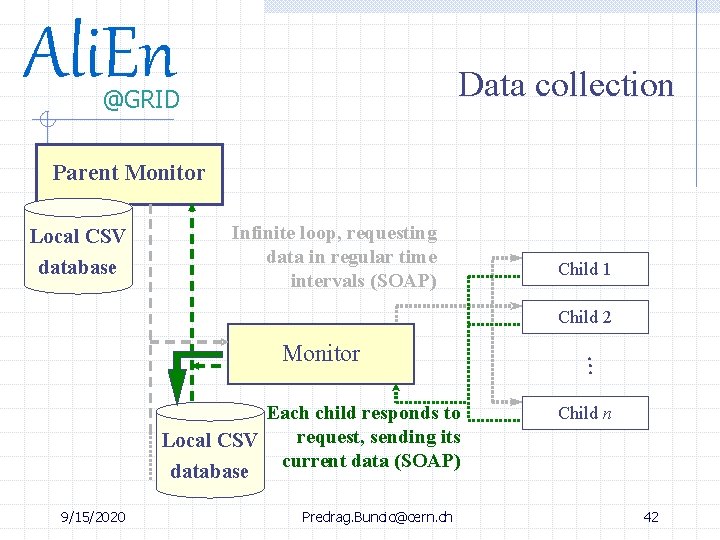 Ali. En Data collection @GRID Parent Monitor Local CSV database Infinite loop, requesting data