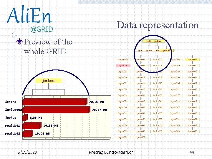 Ali. En @GRID Data representation Preview of the whole GRID 9/15/2020 Predrag. Buncic@cern. ch