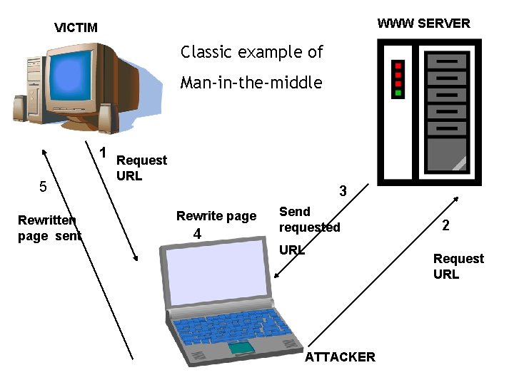 WWW SERVER VICTIM Classic example of Man-in–the-middle 1 5 Rewritten page sent Request URL