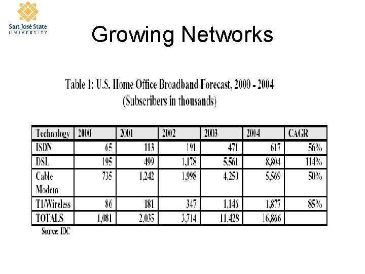 Growing Networks 
