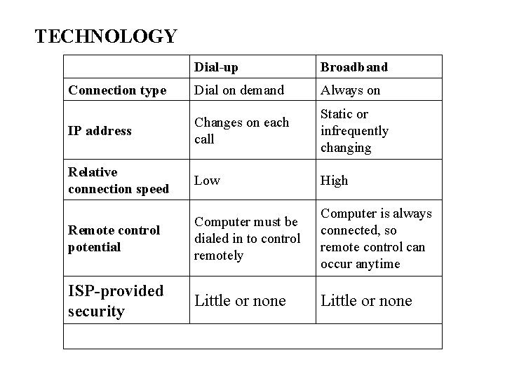 TECHNOLOGY Dial-up Broadband Connection type Dial on demand Always on IP address Changes on