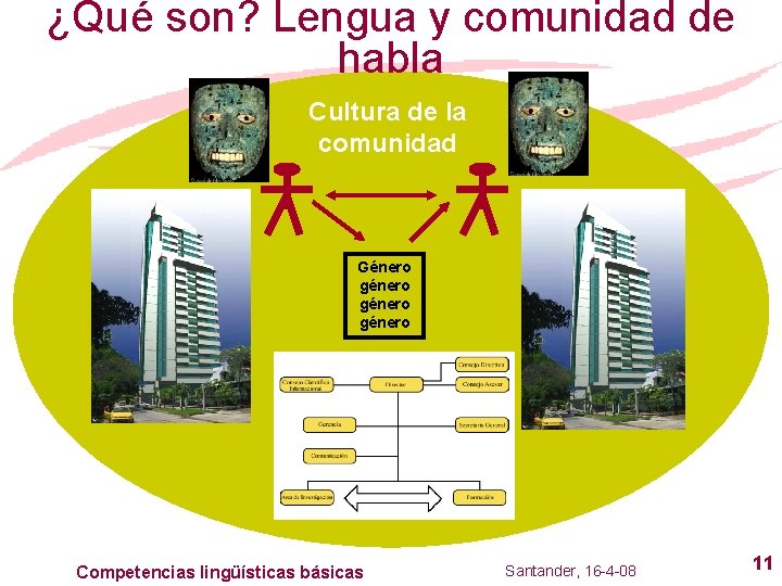 ¿Qué son? Lengua y comunidad de habla Cultura de la comunidad Género género Competencias