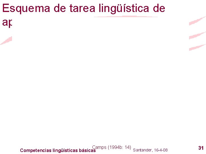 Esquema de tarea lingüística de aprendizaje Camps (1994 b: 14) Santander, 16 -4 -08