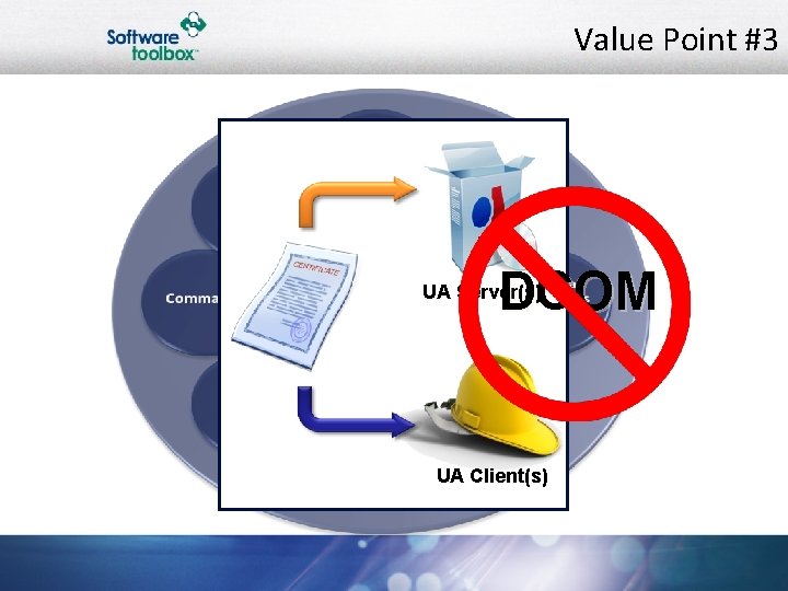 Value Point #3 DCOM UA Server(s) UA Client(s) 