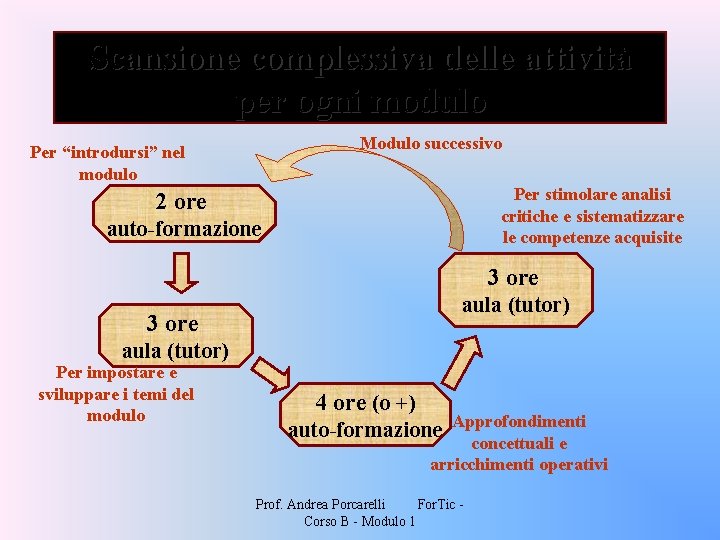 Scansione complessiva delle attività per ogni modulo Modulo successivo Per “introdursi” nel modulo Per