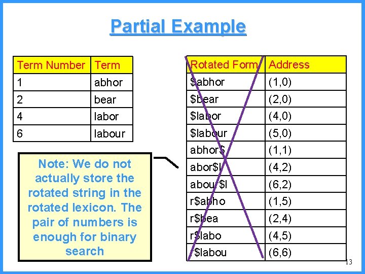 Partial Example Term Number Term Rotated Form Address 1 abhor $abhor (1, 0) 2