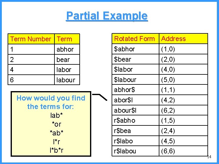 Partial Example Term Number Term Rotated Form Address 1 abhor $abhor (1, 0) 2