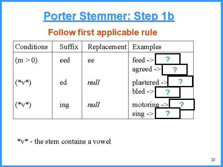 Porter Stemmer: Step 1 b Follow first applicable rule Conditions Suffix Replacement Examples (m