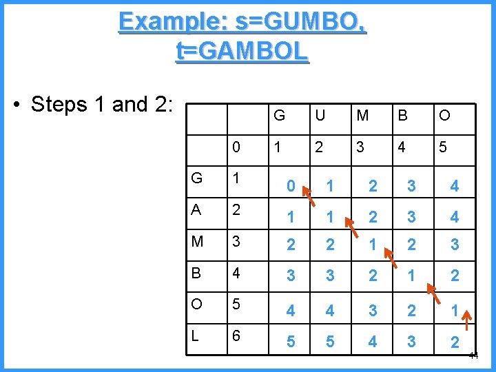 Example: s=GUMBO, t=GAMBOL • Steps 1 and 2: 0 G U M B O