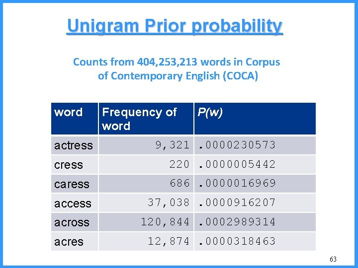 Unigram Prior probability Counts from 404, 253, 213 words in Corpus of Contemporary English