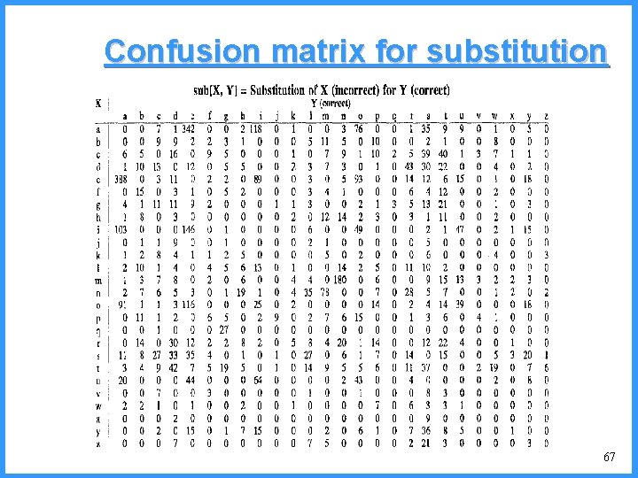 Confusion matrix for substitution 67 