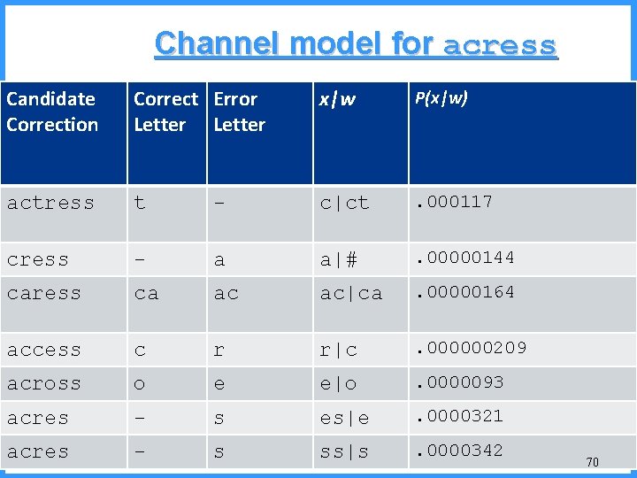 Channel model for acress Candidate Correction Correct Error Letter x|w P(x|w) actress t -