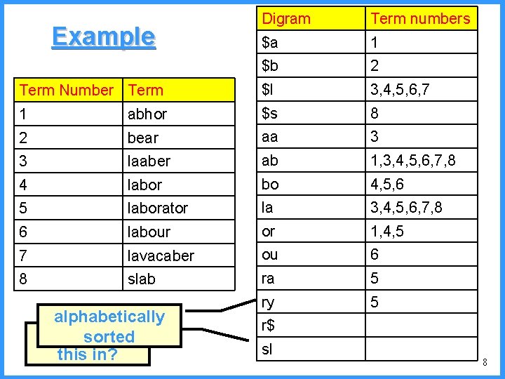 Digram Term numbers $a 1 $b 2 Term Number Term $l 3, 4, 5,