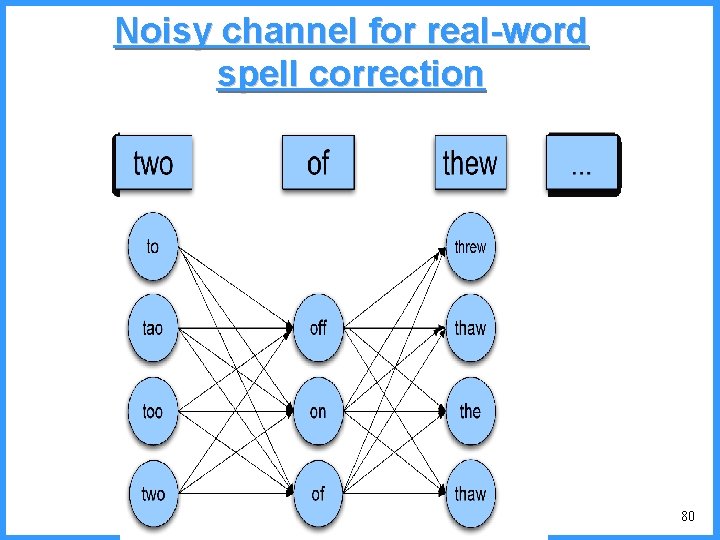 Noisy channel for real-word spell correction 80 