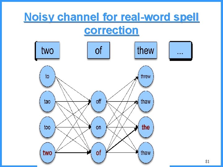 Noisy channel for real-word spell correction 81 