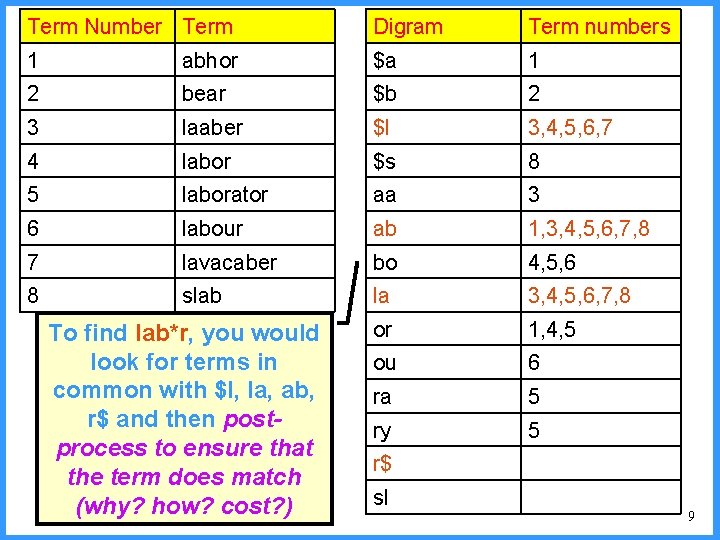 Term Number Term Digram Term numbers 1 abhor $a 1 2 bear $b 2