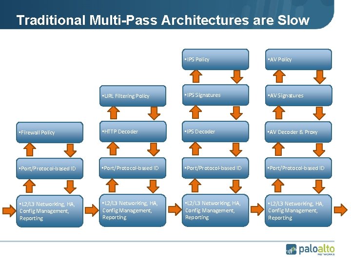 Traditional Multi-Pass Architectures are Slow • IPS Policy • AV Policy • URL Filtering