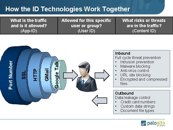 How the ID Technologies Work Together Allowed for this specific user or group? (User