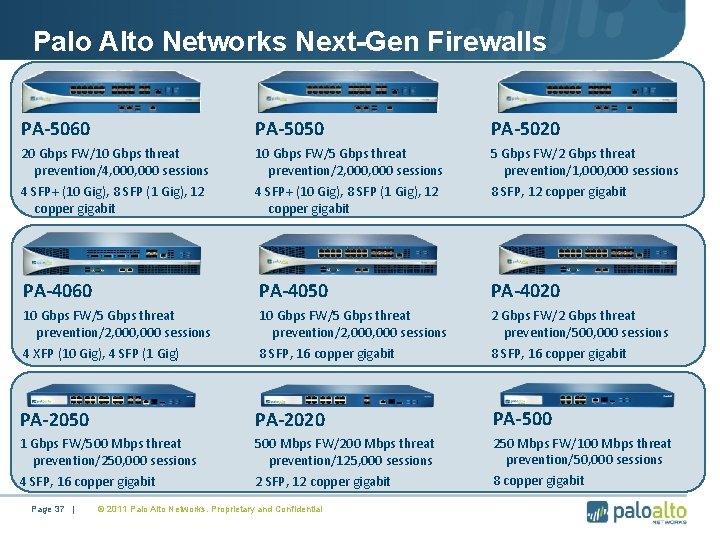 Palo Alto Networks Next-Gen Firewalls PA-5060 PA-5050 PA-5020 20 Gbps FW/10 Gbps threat prevention/4,