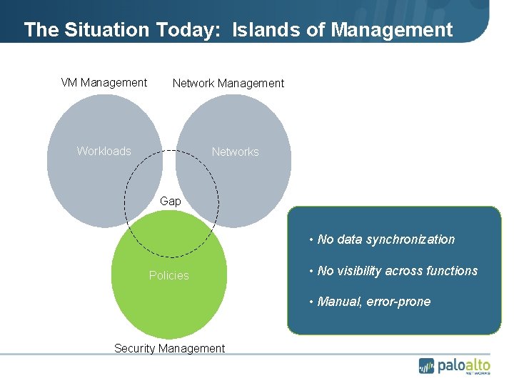 The Situation Today: Islands of Management VM Management Network Management Workloads Networks Gap •