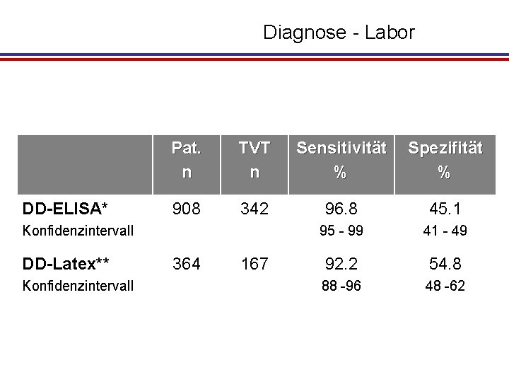 Diagnose - Labor DD-ELISA* Pat. n TVT n Sensitivität % Spezifität % 908 342