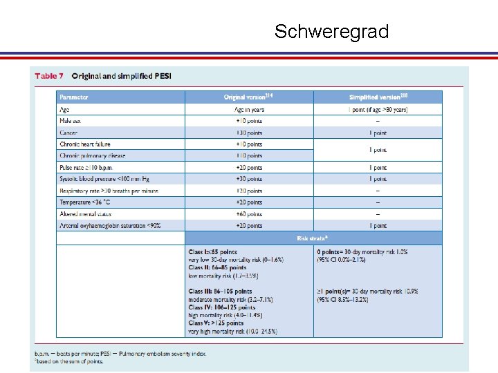 Schweregrad 