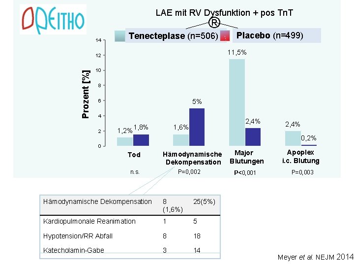 LAE mit RV Dysfunktion + pos Tn. T ® 14 Tenecteplase (n=506) 11, 5%