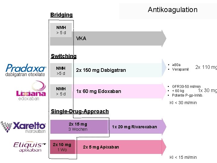 Antikoagulation Bridging NMH > 5 d VKA Switching NMH >5 d edoxaban 2 x