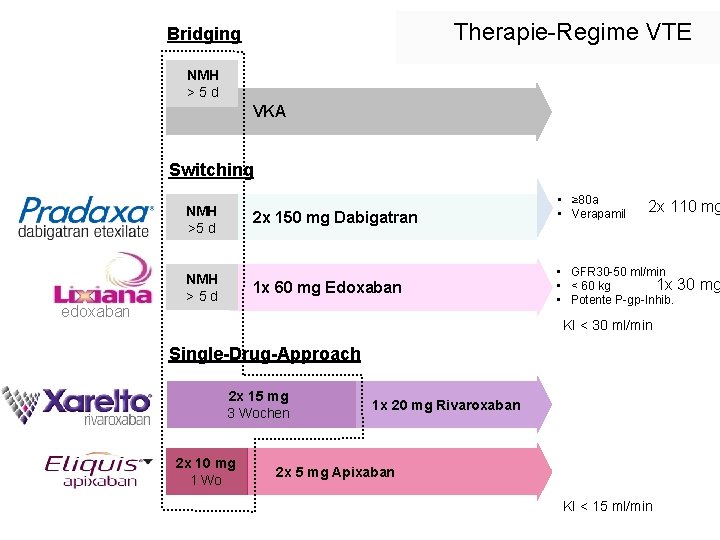 Therapie-Regime VTE Bridging NMH > 5 d VKA Switching NMH >5 d edoxaban 2