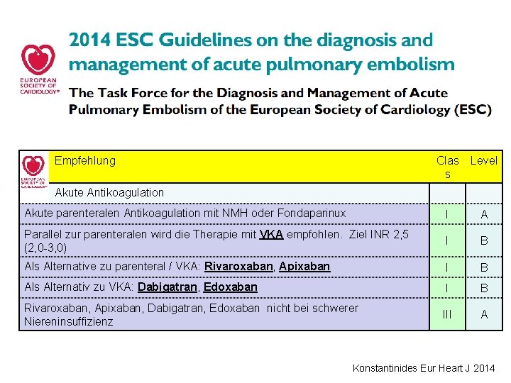  Empfehlung Clas s Level Akute parenteralen Antikoagulation mit NMH oder Fondaparinux I A