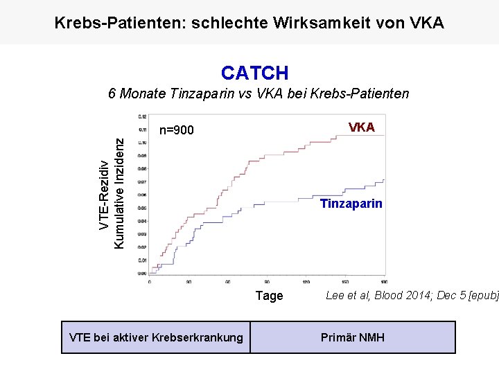 Krebs-Patienten: schlechte Wirksamkeit von VKA CATCH 6 Monate Tinzaparin vs VKA bei Krebs-Patienten VKA