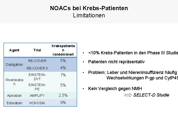 NOACs bei Krebs-Patienten Limitationen Trial Krebspatiente n randomisiert RE-COVER 5% RE-COVER II 4% EINSTEINDVT