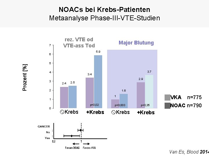 NOACs bei Krebs-Patienten Metaanalyse Phase-III-VTE-Studien 7 rez. VTE od VTE-ass Tod 5. 9 6