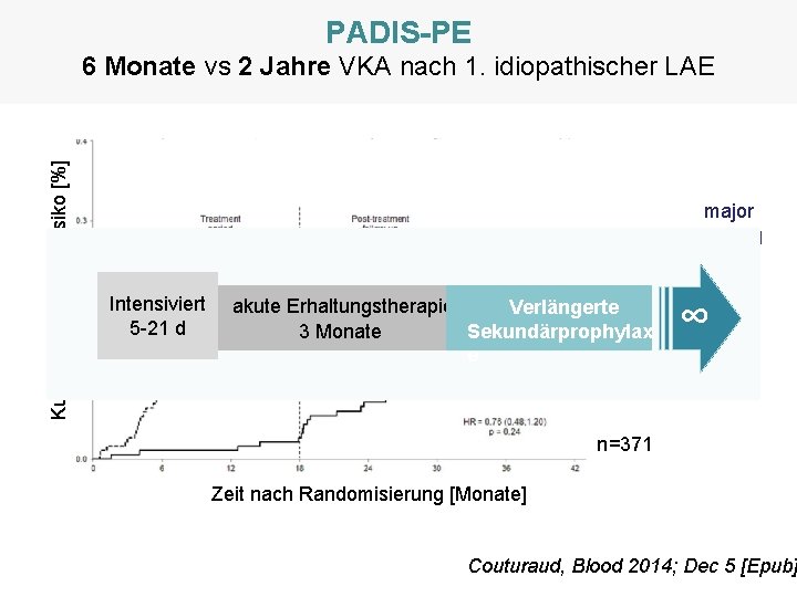 PADIS-PE Kumulatives Rezidivrisiko [%] 6 Monate vs 2 Jahre VKA nach 1. idiopathischer LAE