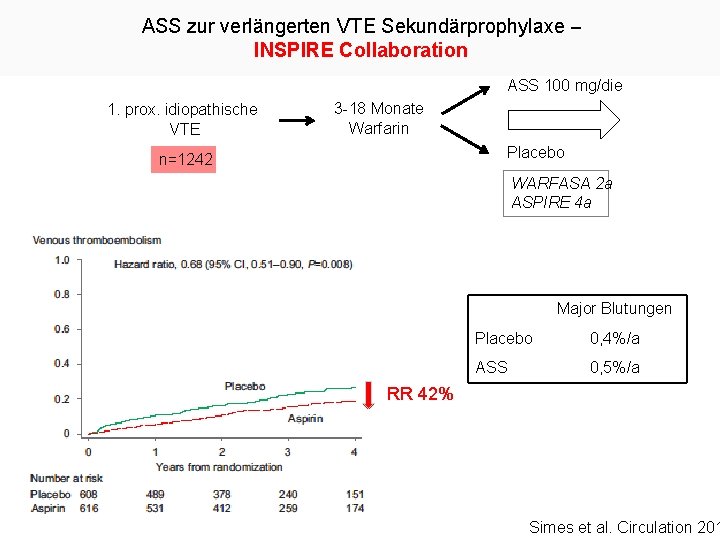 ASS zur verlängerten VTE Sekundärprophylaxe – INSPIRE Collaboration ASS 100 mg/die 1. prox. idiopathische
