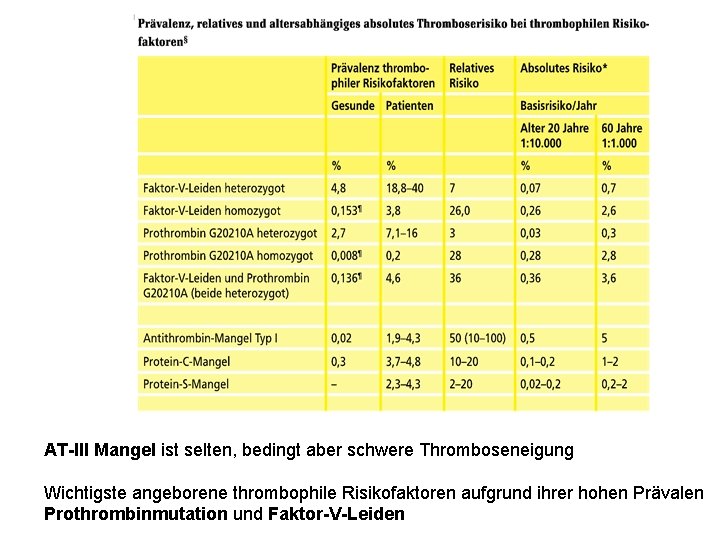 AT-III Mangel ist selten, bedingt aber schwere Thromboseneigung Wichtigste angeborene thrombophile Risikofaktoren aufgrund ihrer