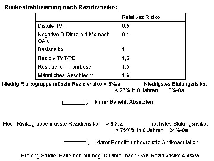 Risikostratifizierung nach Rezidivrisiko: Relatives Risiko Distale TVT 0, 5 Negative D-Dimere 1 Mo nach