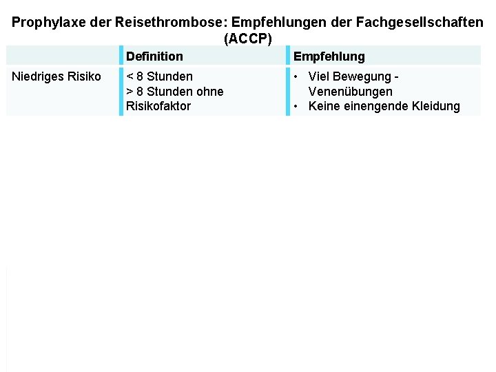 Prophylaxe der Reisethrombose: Empfehlungen der Fachgesellschaften (ACCP) Definition Empfehlung Niedriges Risiko < 8 Stunden