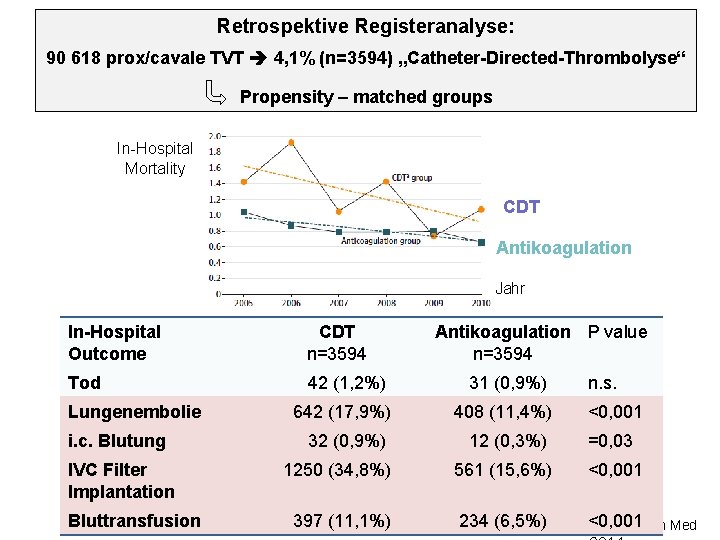 Retrospektive Registeranalyse: 90 618 prox/cavale TVT 4, 1% (n=3594) „Catheter-Directed-Thrombolyse“ Propensity – matched groups